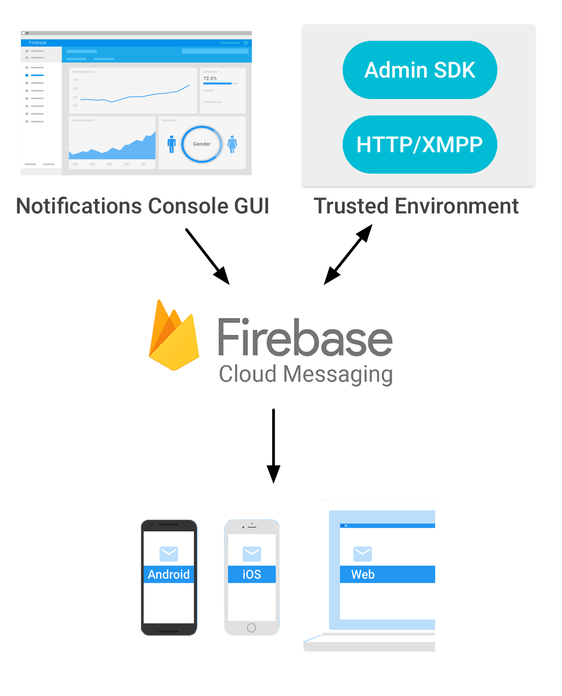 FCM workflow