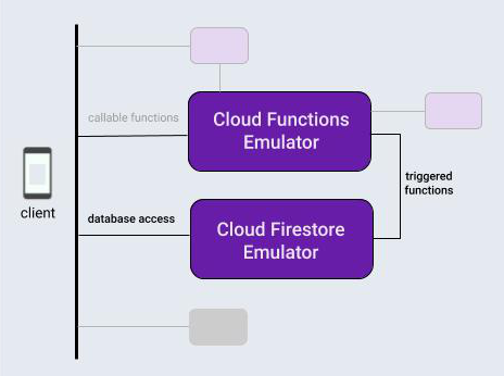 Взаимодействие между базой данных Firebase и эмуляторами функций.