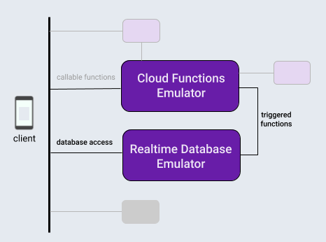Interação entre os emuladores do banco de dados do Firebase e do Functions