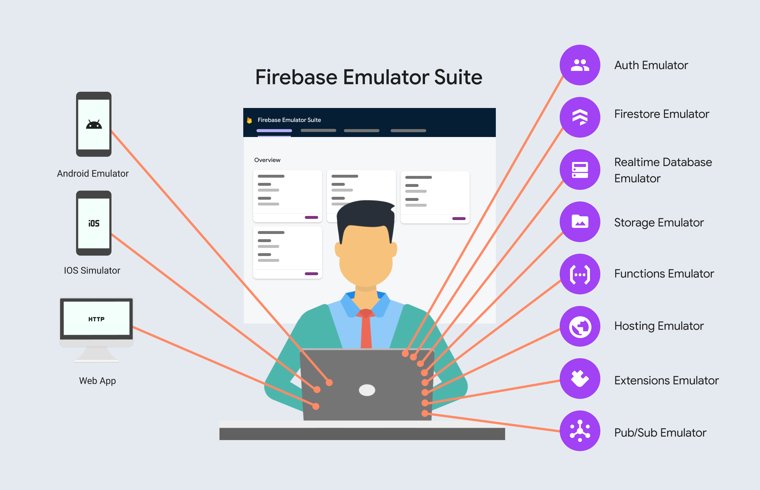Aggiunta di Firebase Local Emulator Suite ai flussi di lavoro di sviluppo.
