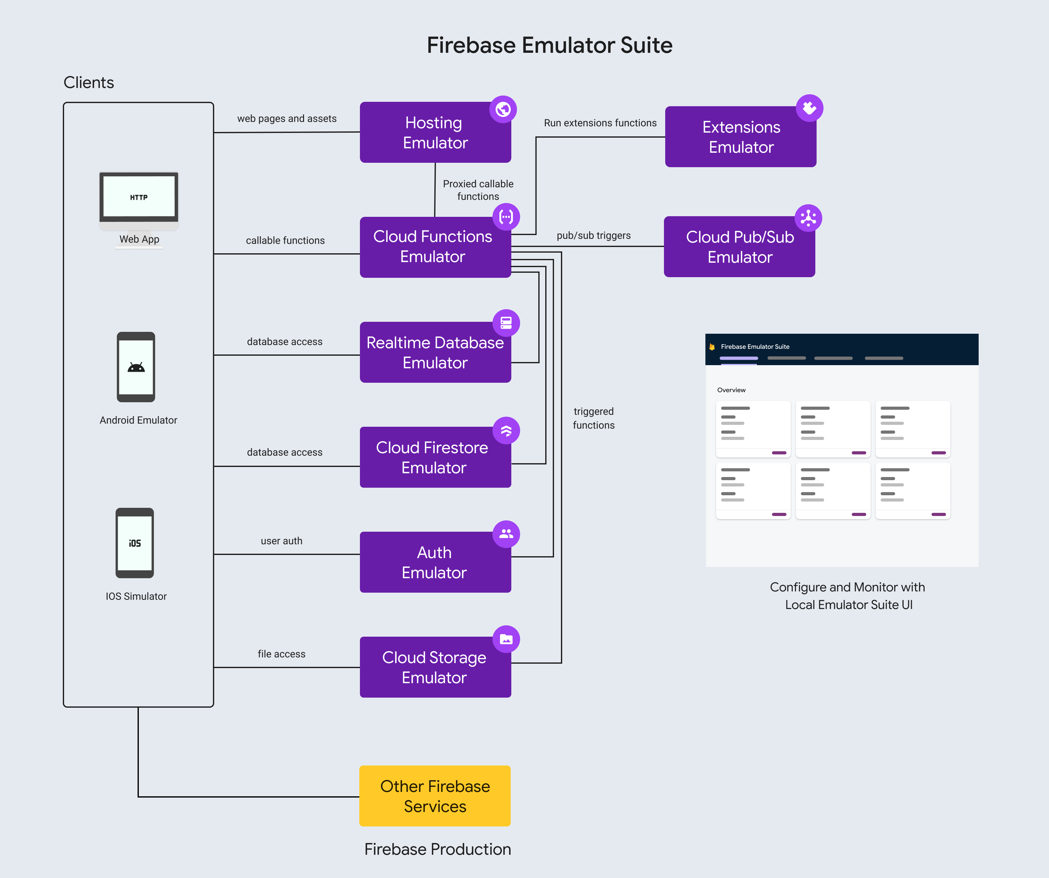 Firebase Emulator Suite