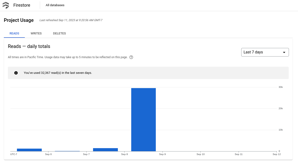 GCP Console の Cloud Firestore プロジェクト使用状況ダッシュボード。