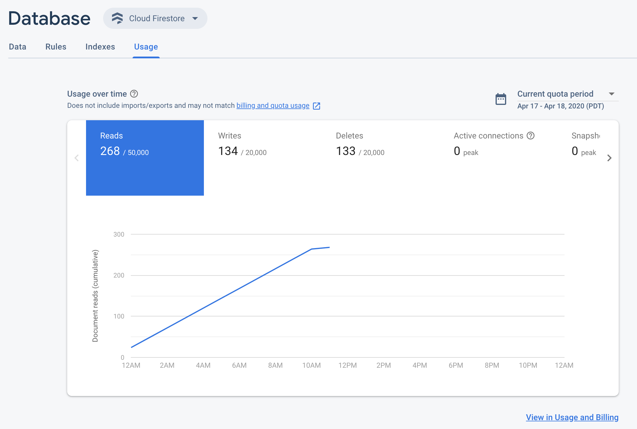 Firebase コンソールの Cloud Firestore 使用状況ダッシュボード。