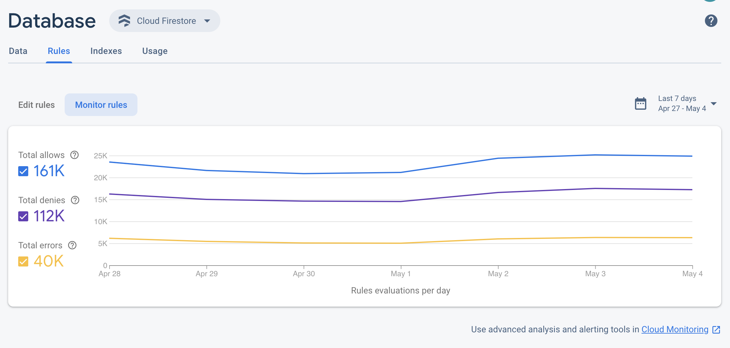لوحة بيانات مراقبة "قواعد الأمان" في وحدة تحكّم Firebase