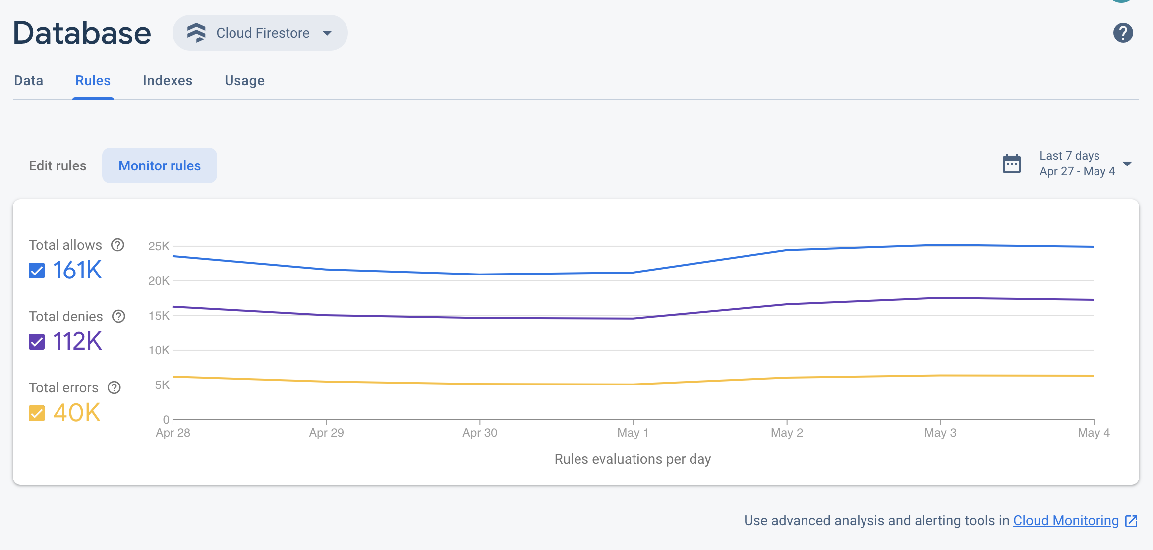 لوحة تحكم مراقبة قواعد Cloud Firestore في وحدة تحكم Firebase.