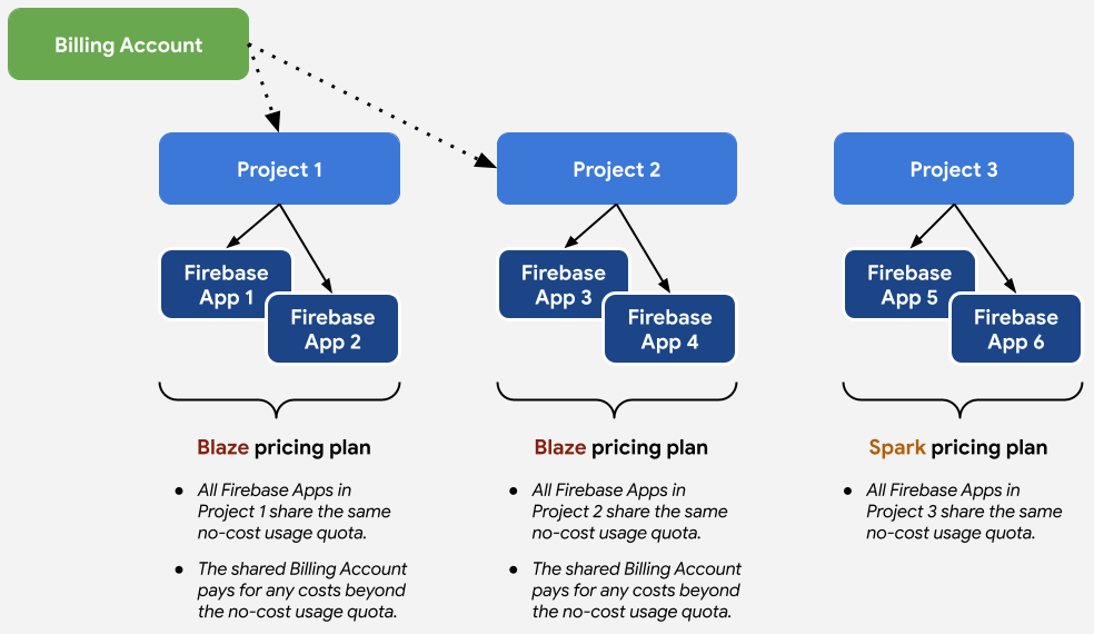 Relação entre planos de preços e projetos e aplicativos
