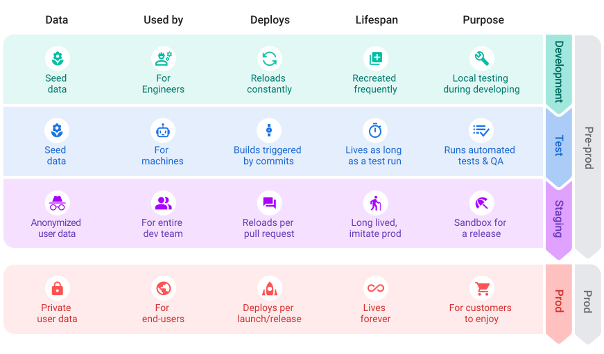 Diagrama en el que se muestran los entornos que, por lo general, conforman la
          canalización de implementación, incluidos el desarrollo, las pruebas y el control de calidad, la etapa de pruebas y,
          por último, la producción