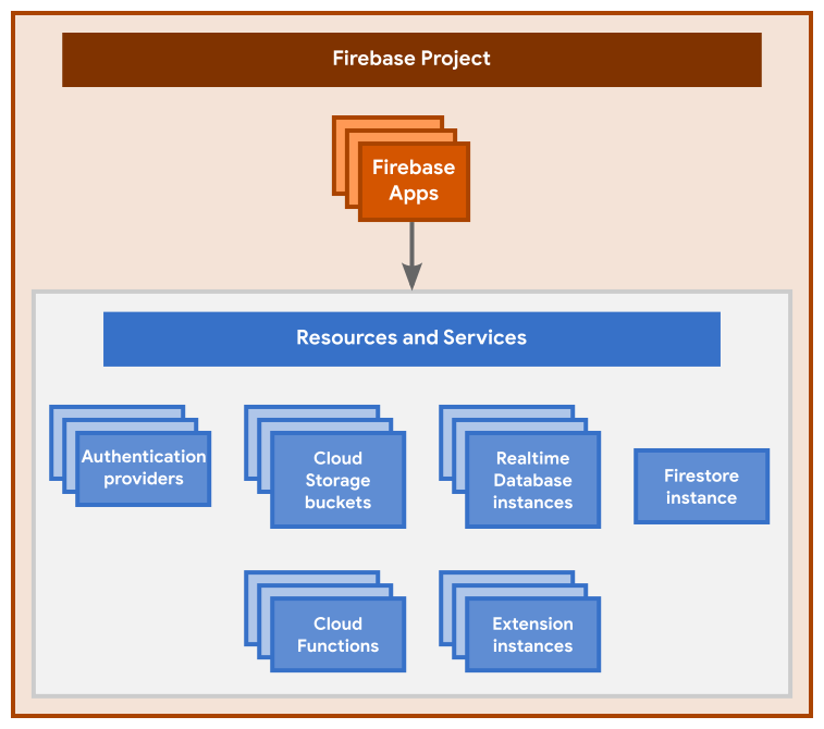 رسم تخطيطي يوضح التسلسل الهرمي الأساسي لمشروع Firebase ، بما في ذلك المشروع وتطبيقاته المسجلة والموارد والخدمات المقدمة.