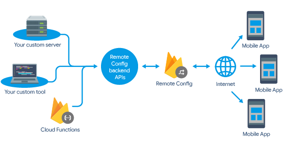 Схема, показывающая серверную часть Remote Config, взаимодействующую с пользовательскими инструментами и серверами