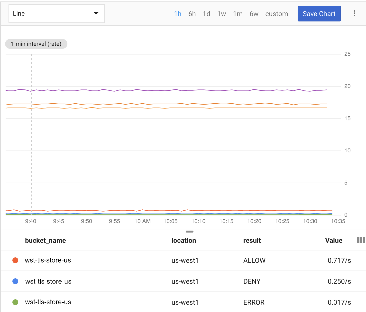 Cloud Monitoring डैशबोर्ड में Cloud Storage के इस्तेमाल की जानकारी.
