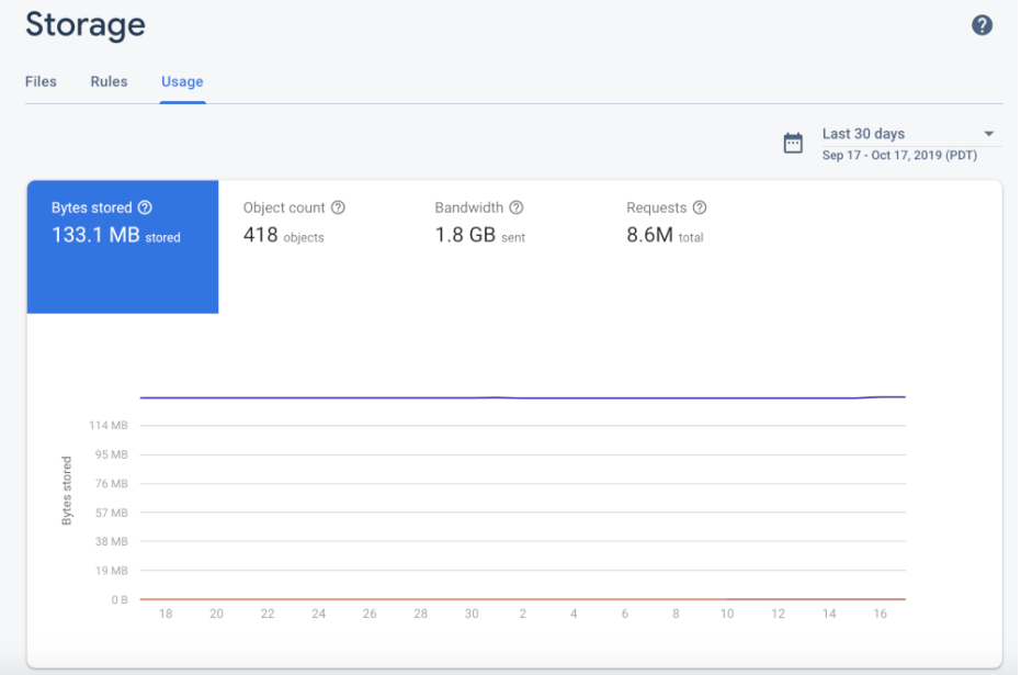 The Cloud Storage Usage dashboard in the Firebase console.
