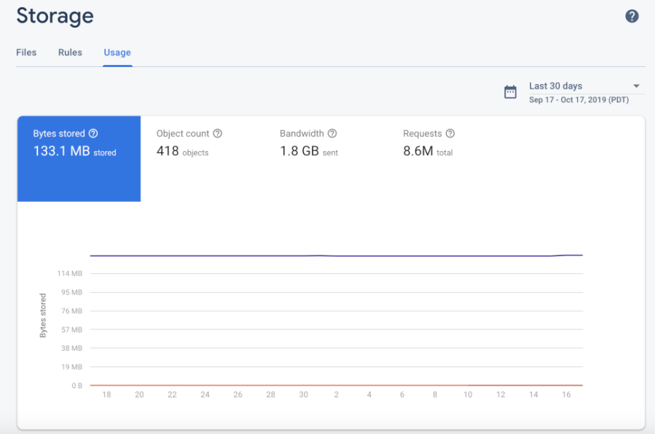 Firebase कंसोल में Cloud Storage के इस्तेमाल का डैशबोर्ड.