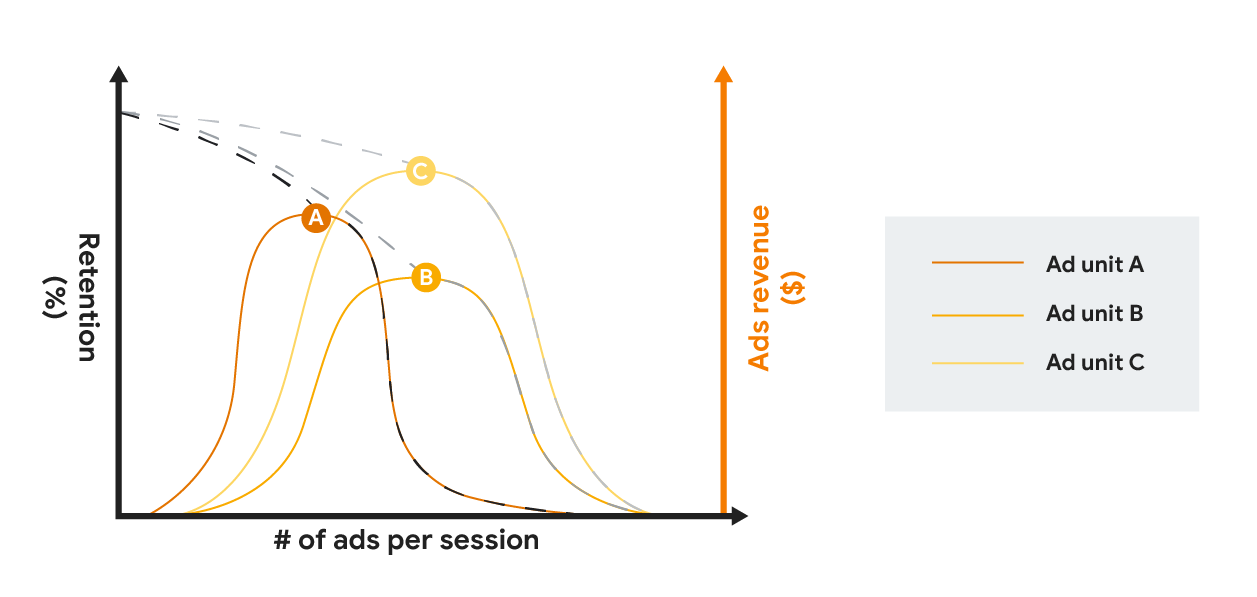 बढ़ती विज्ञापन आवृत्ति के साथ विभिन्न विज्ञापन प्रारूपों के प्रतिधारण और विज्ञापन आय की तुलना करने वाला ग्राफ़