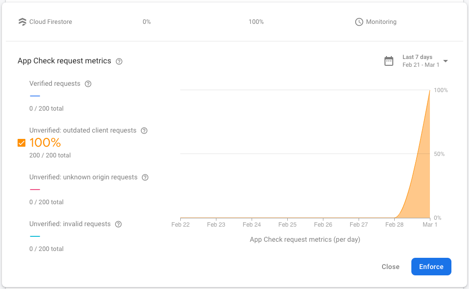 An App Check dashboard showing 100% unverified client requests for your app.
