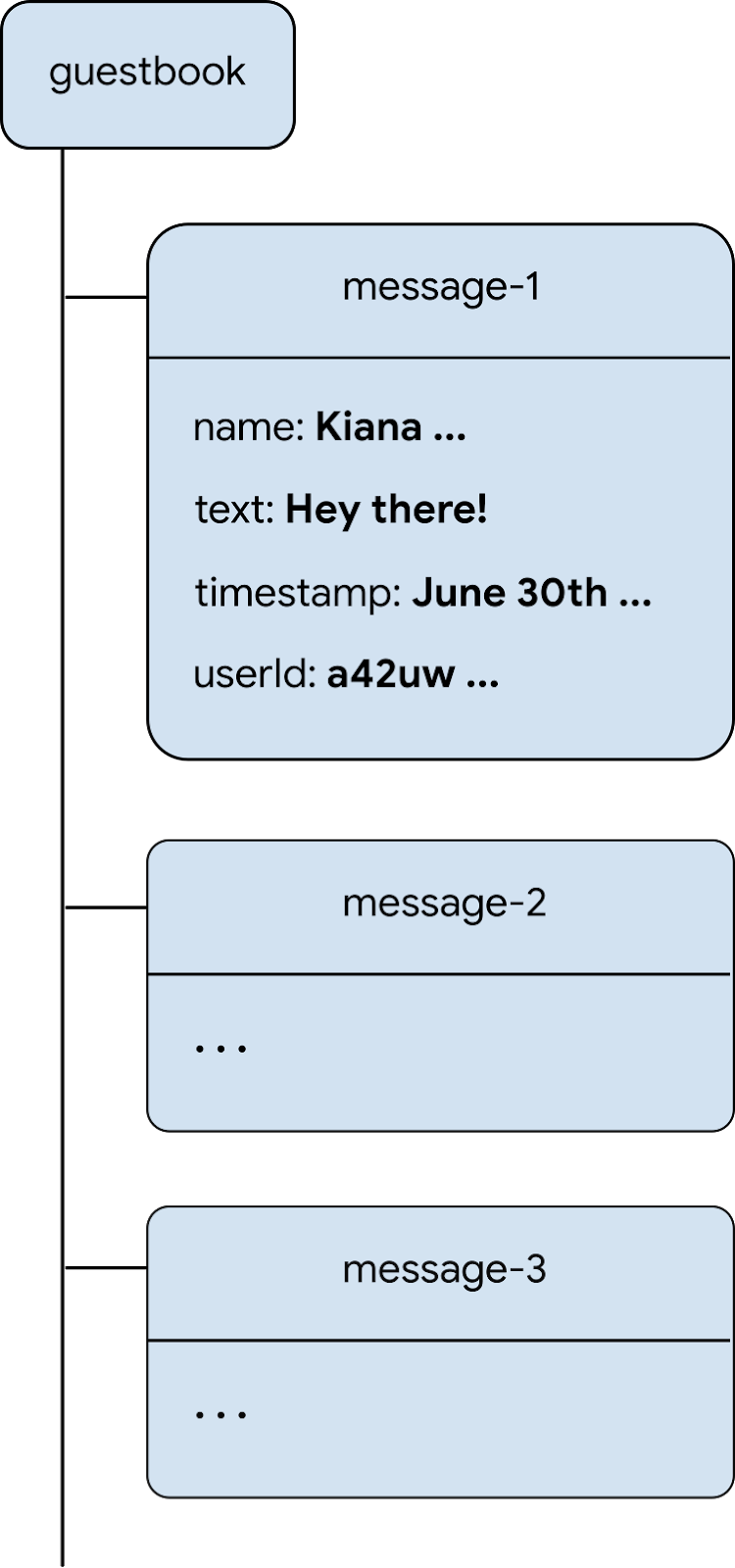 Firestore data model graphic showing a guestbook collection with multiple message documents