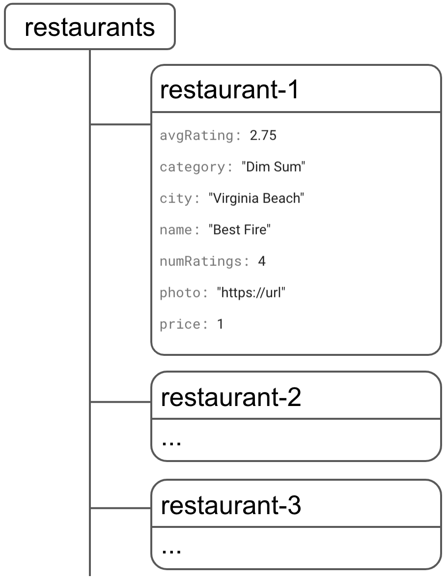 Restaurant Data Model at NoSQL Database Server