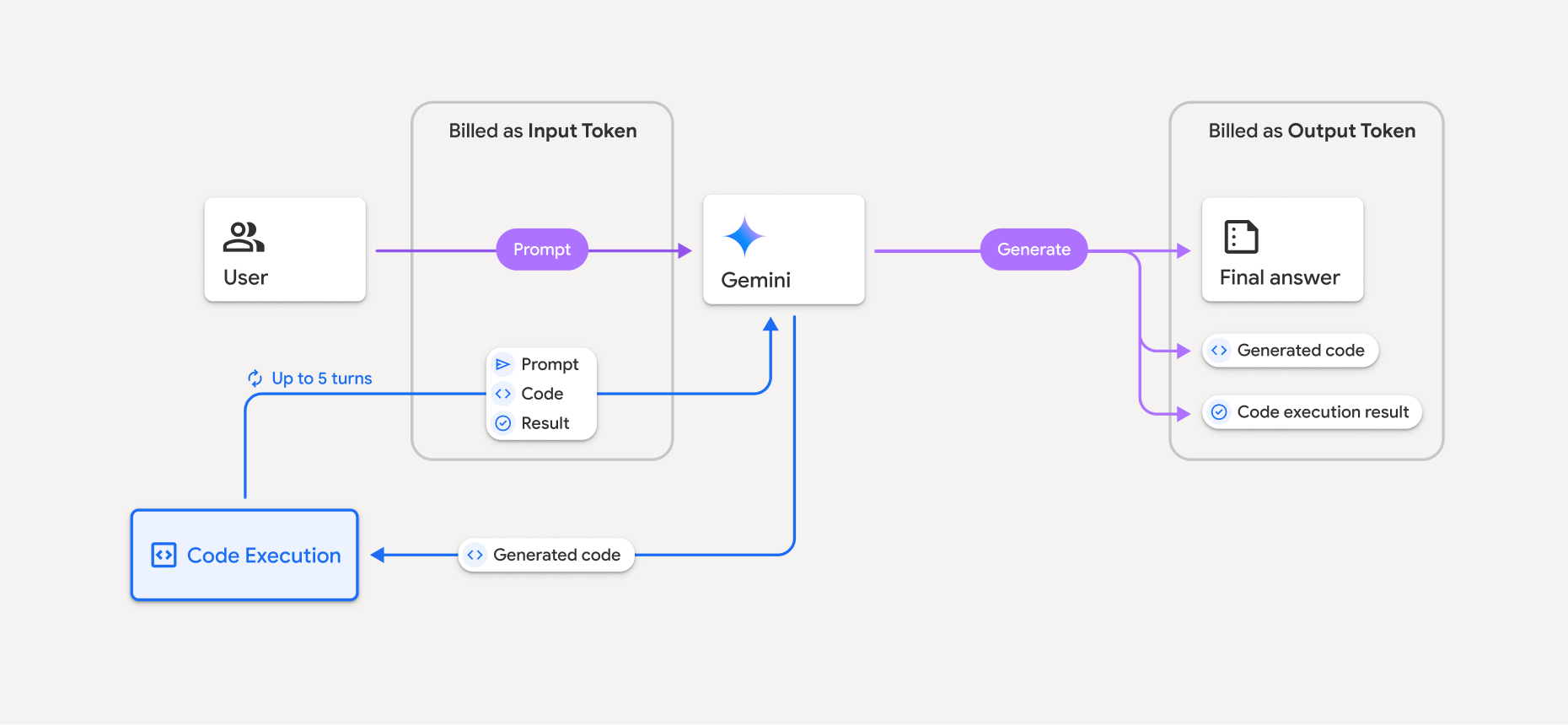 Diagram showing how tokens are billed when a model uses code execution.