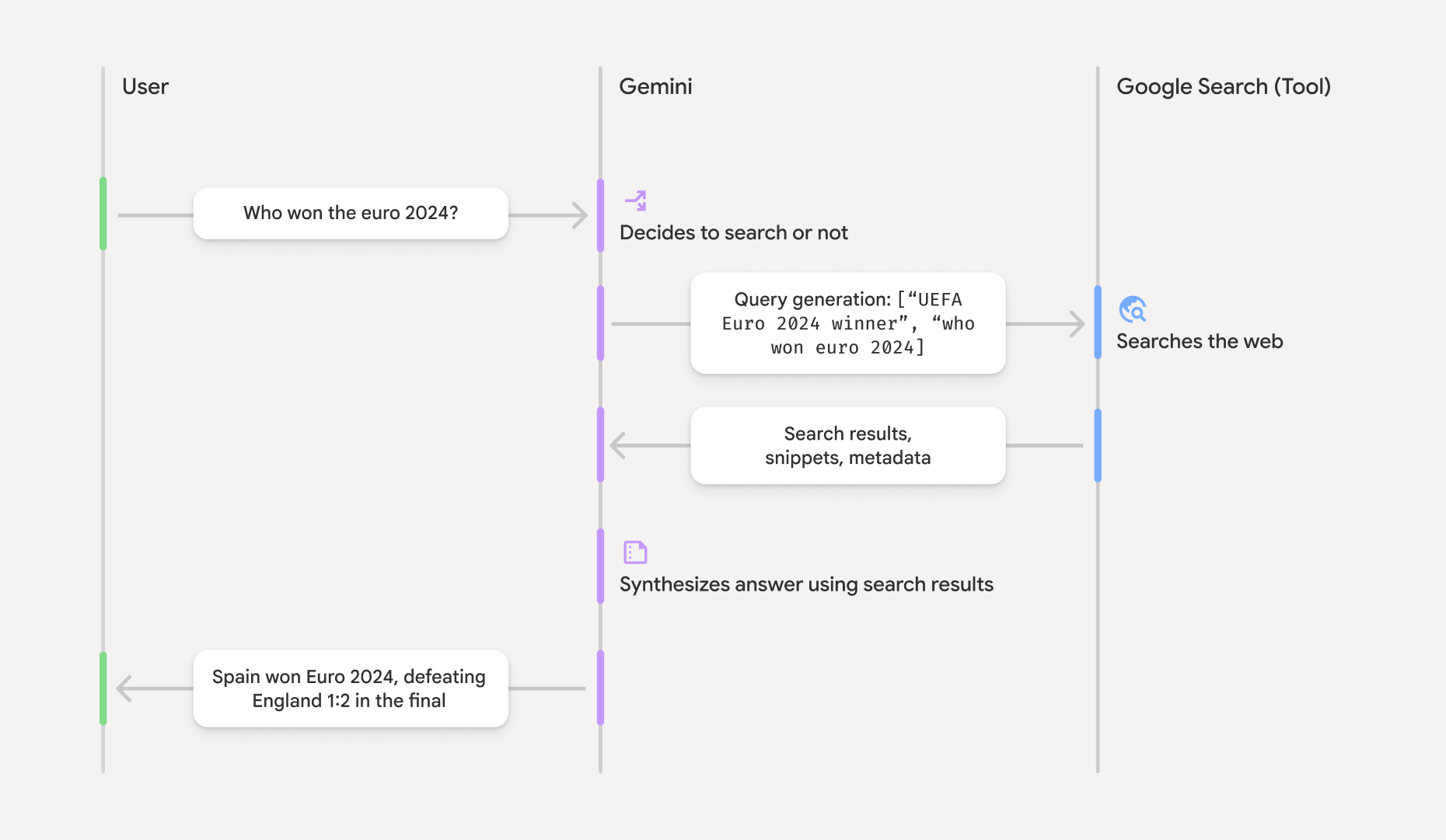 Diagram pokazujący, jak grounding z użyciem wyszukiwarki Google polega na interakcji modelu z wyszukiwarką Google
