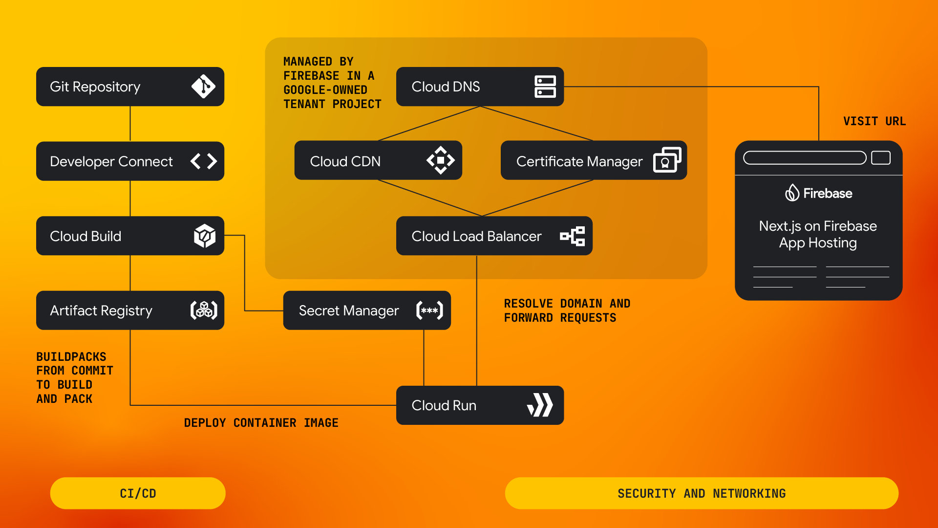 このページで説明するアーキテクチャの図式。
