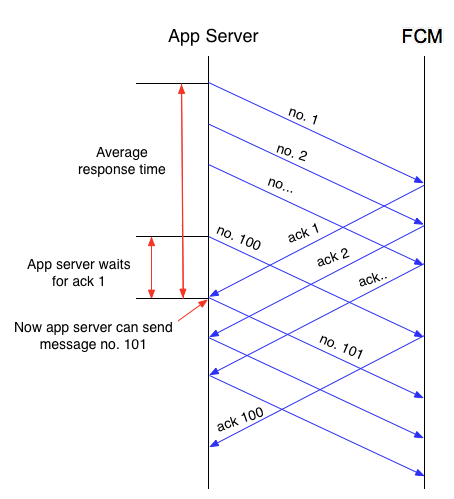 FCM とアプリサーバーの間の制御フローの詳細図