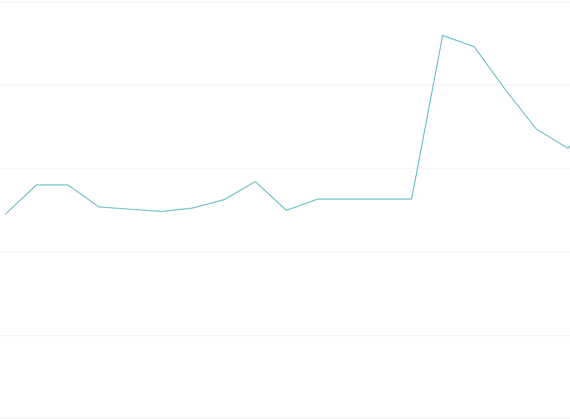 Um gráfico de linhas mostrando um pico abrupto.