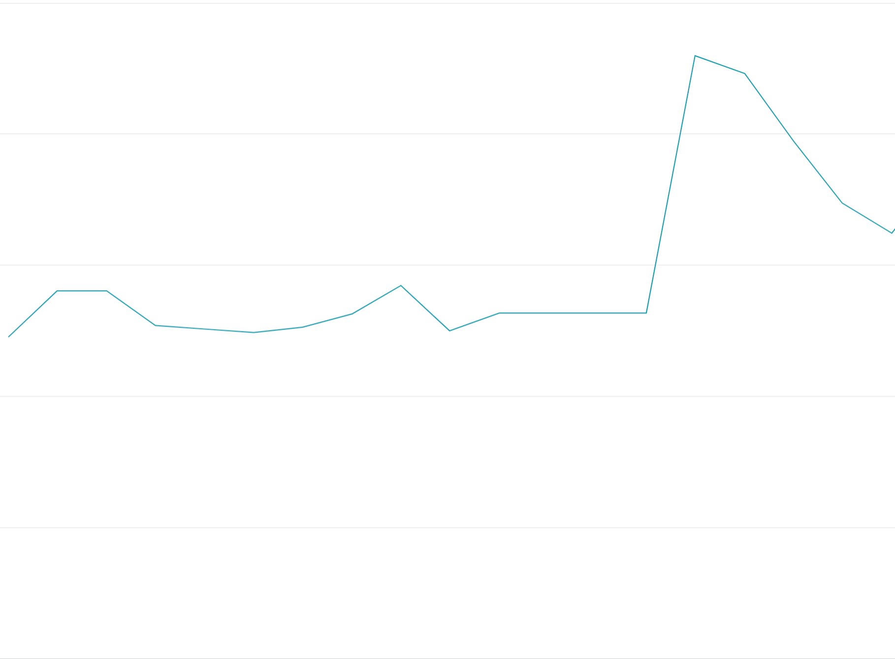 Un gráfico de líneas en el que se muestra un aumento repentino.