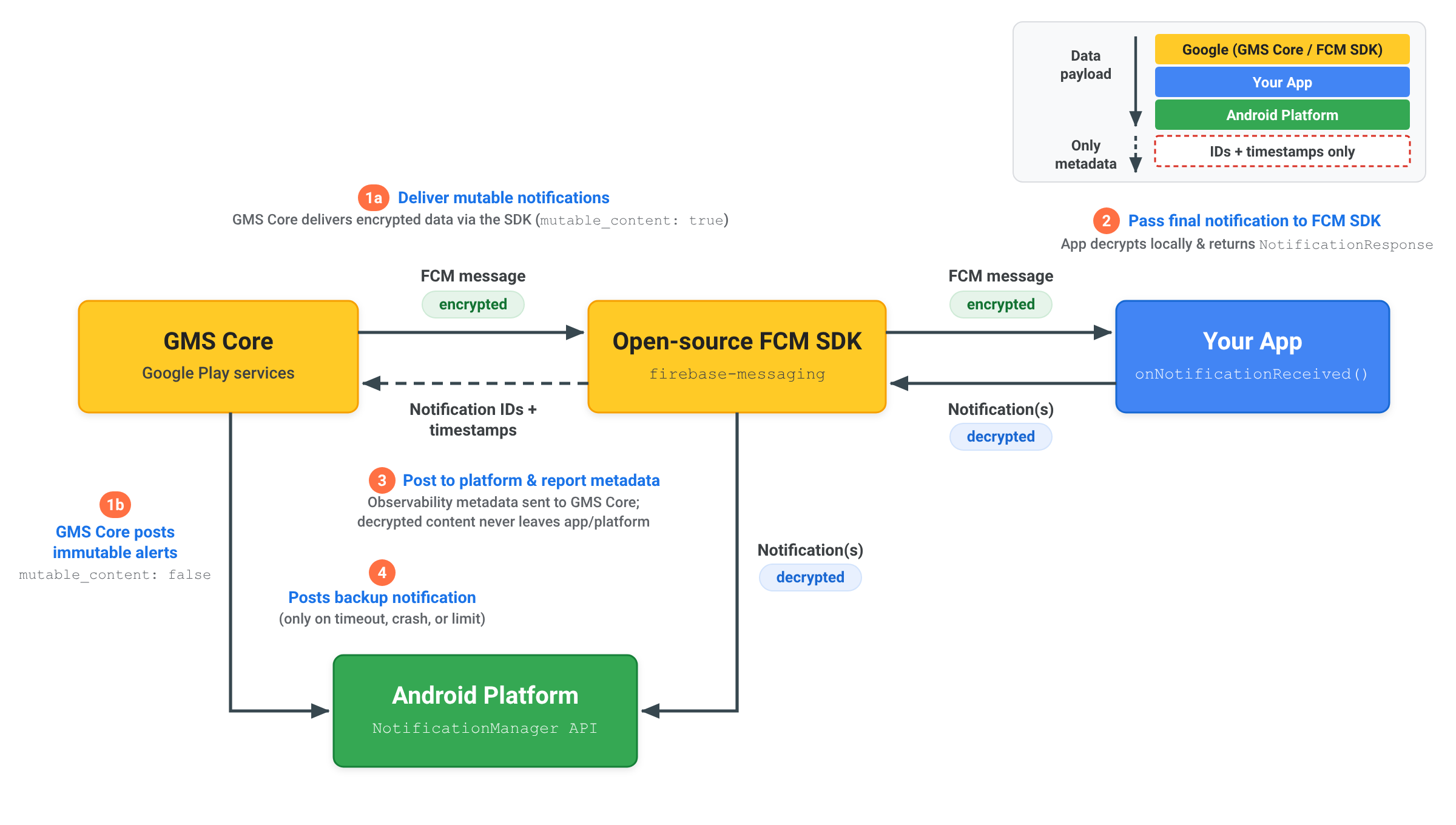 Diagram arsitektur yang menunjukkan alur pengiriman notifikasi terenkripsi end-to-end dalam 4 langkah antara GMS Core, FCM SDK open source, aplikasi Anda, dan NotificationManager API platform Android.