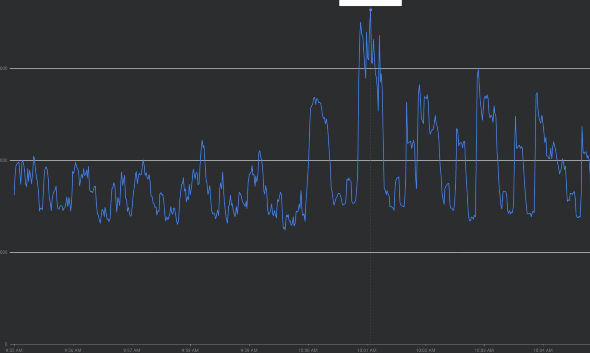 A line chart showing multiple repeated spikes.