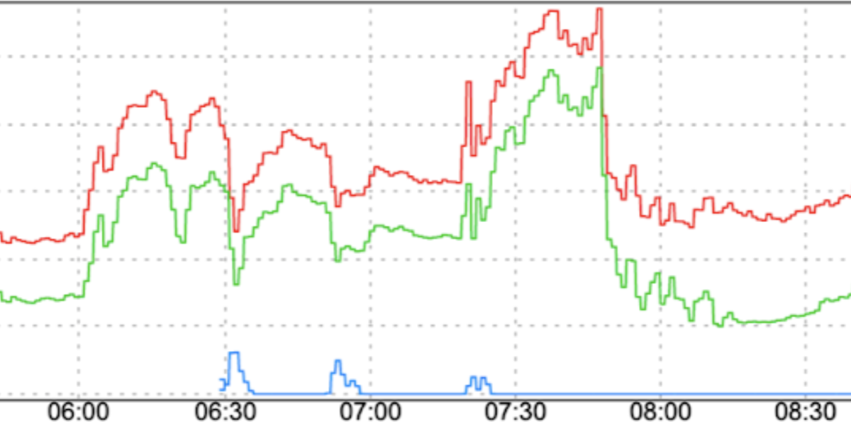 Un grafico a linee che mostra modelli di picchi in aumento.