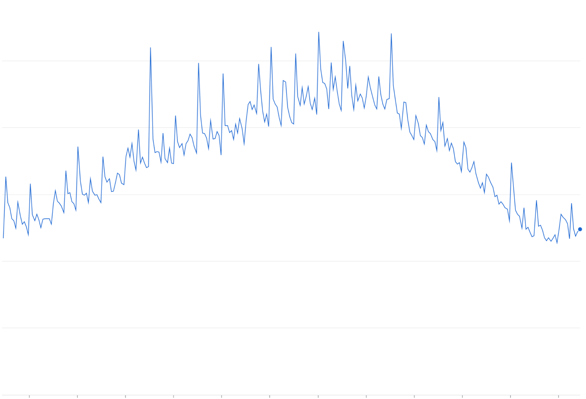 Un gráfico de líneas que muestra las tendencias de aumento cada media hora y cada cuarto de hora.