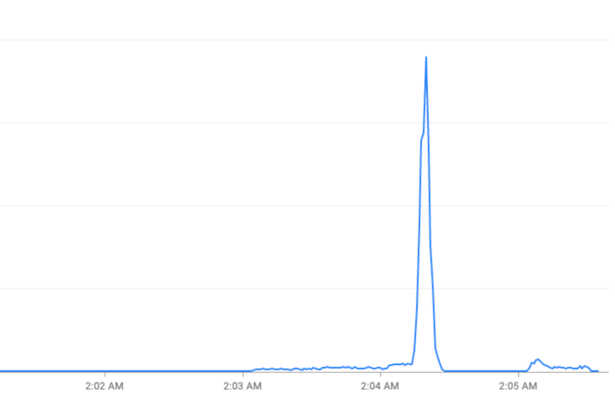 Um gráfico de linhas mostrando um pico muito acentuado.