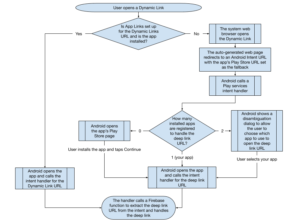 Ein Flussdiagramm, das die Integration zwischen Dynamic Links und Android detailliert beschreibt