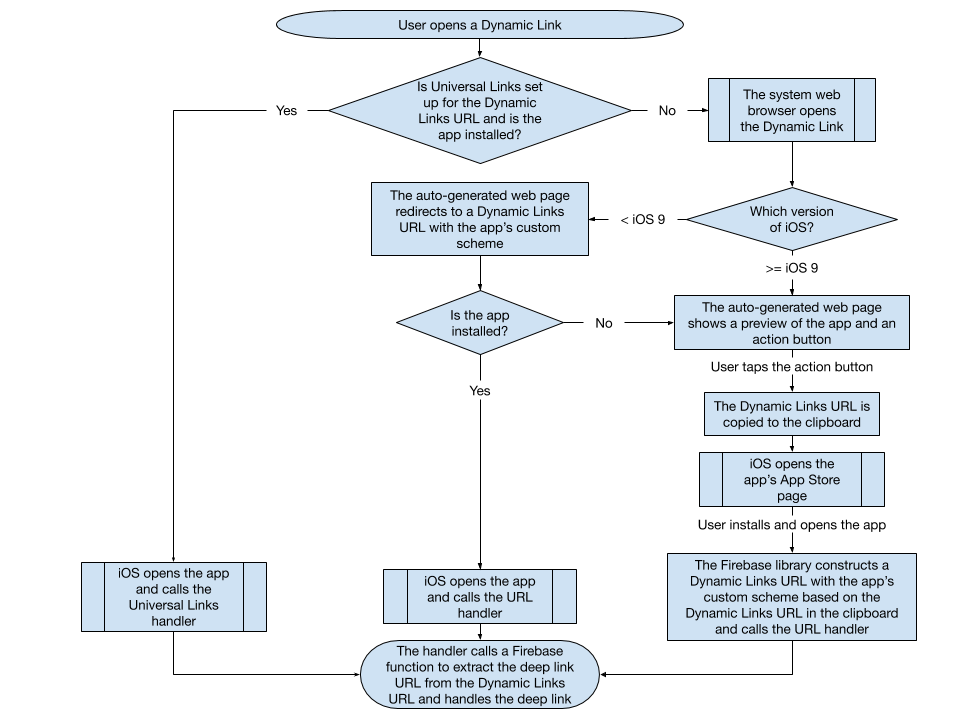 Ein Flussdiagramm, das die Integration zwischen Dynamic Links und iOS detailliert beschreibt