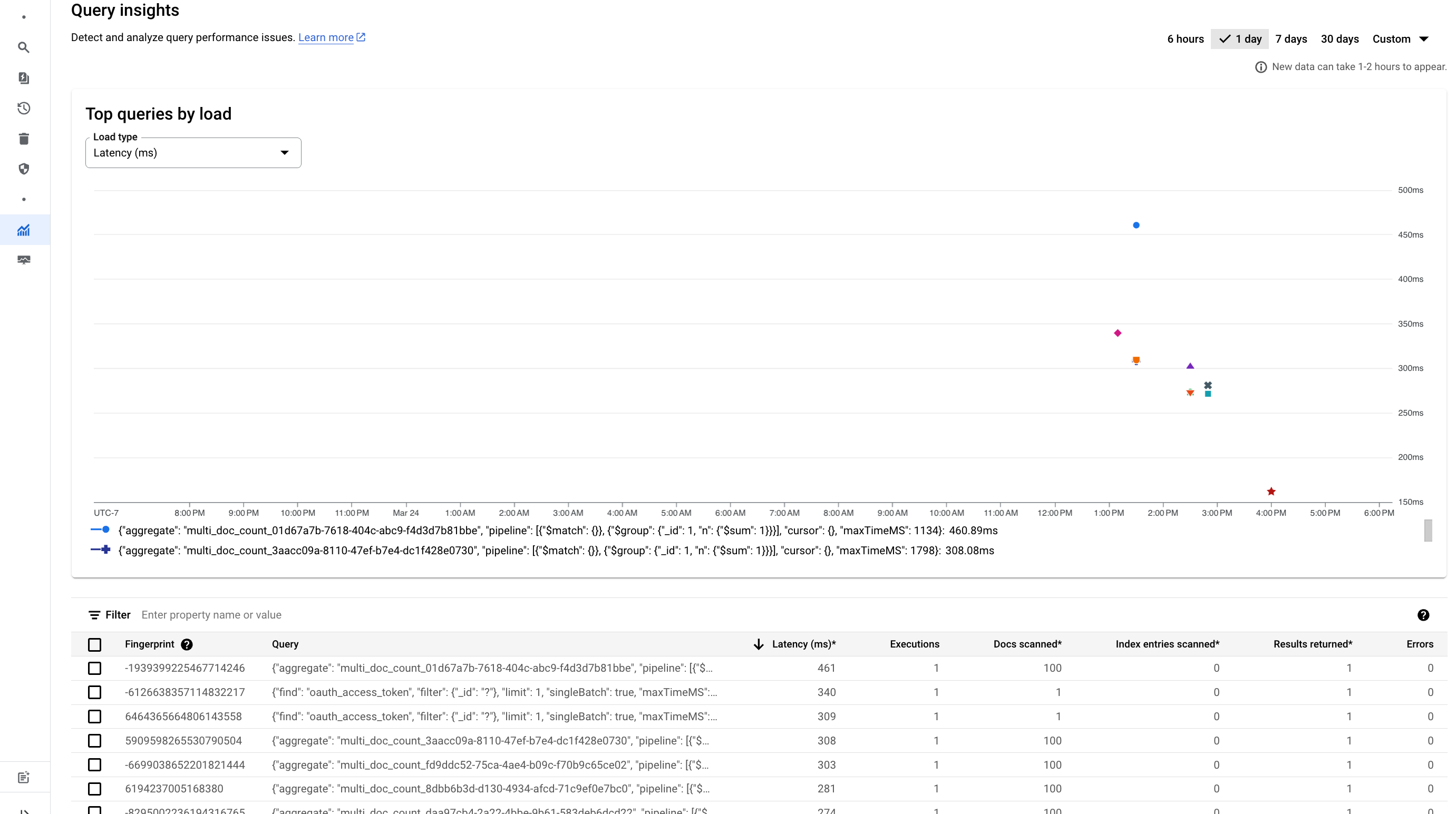 El panel de uso de la base de datos de Cloud Firestore compatible con MongoDB en la consola de Google Cloud.