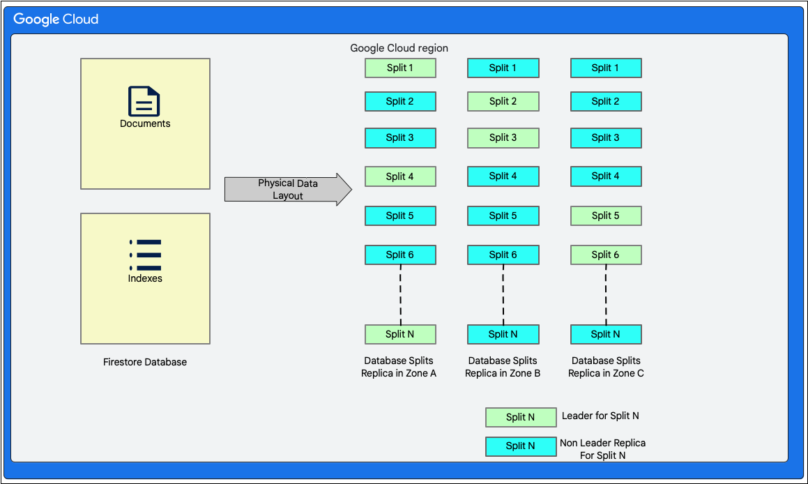 Datenlayout