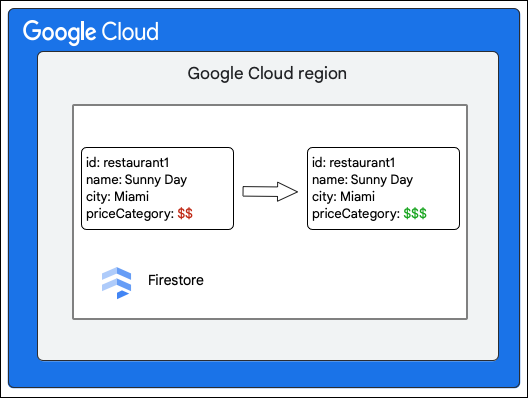 Koleksiyondaki bir dokümanda yapılan değişiklik
