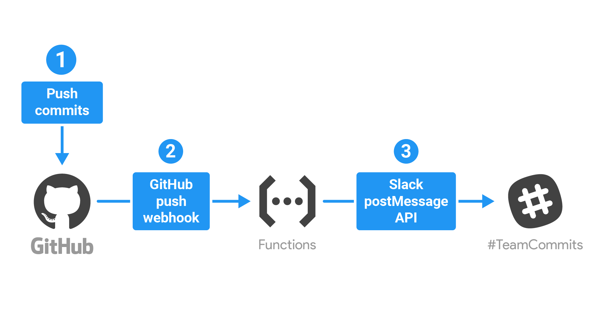 แผนภาพแสดงขั้นตอนของแอปที่อธิบายไว้ด้านล่าง