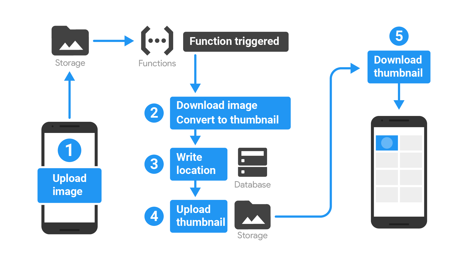 Diagramm, das den unten beschriebenen Anwendungsfluss zeigt