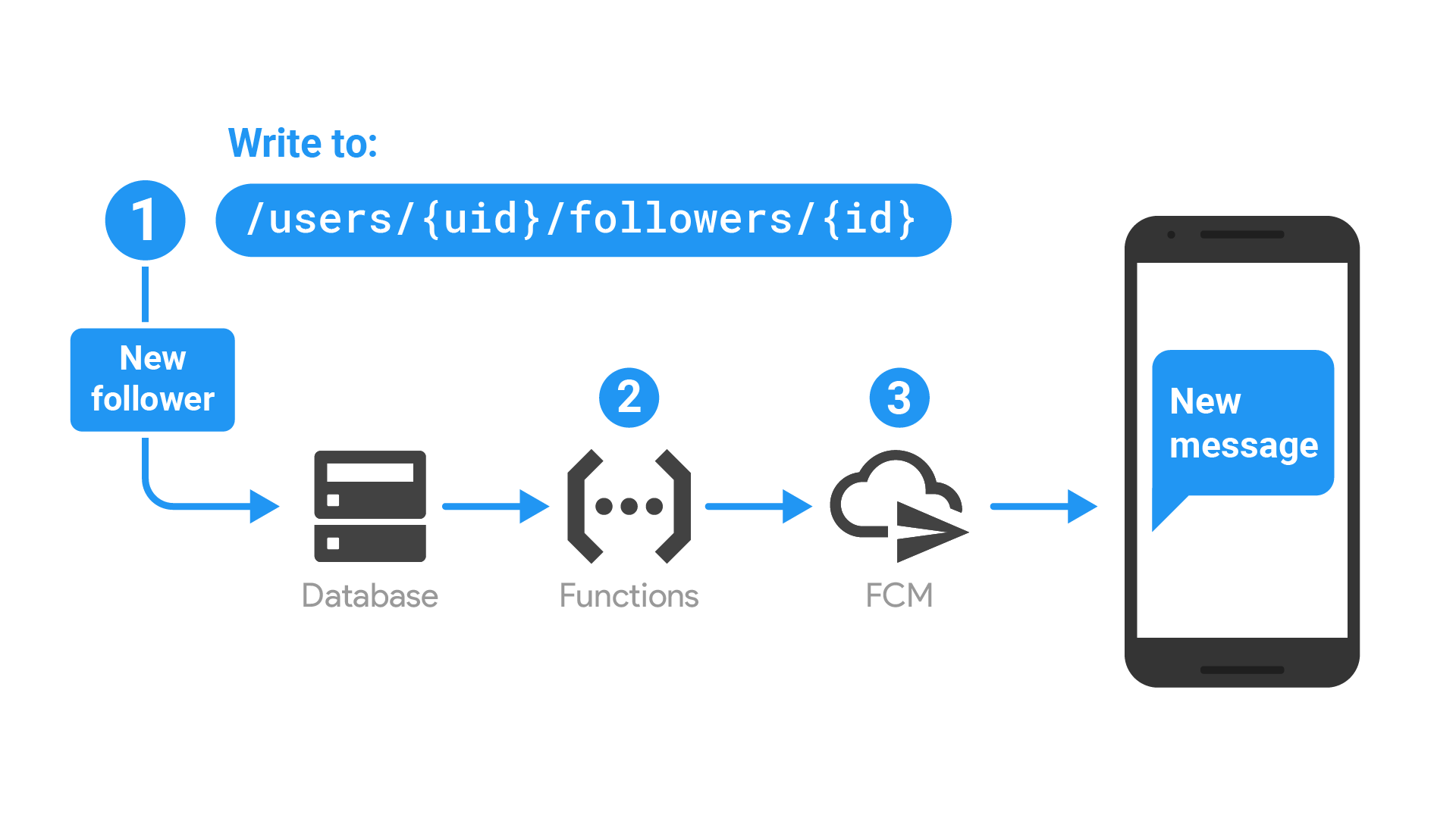 Diagram showing the app flow described below