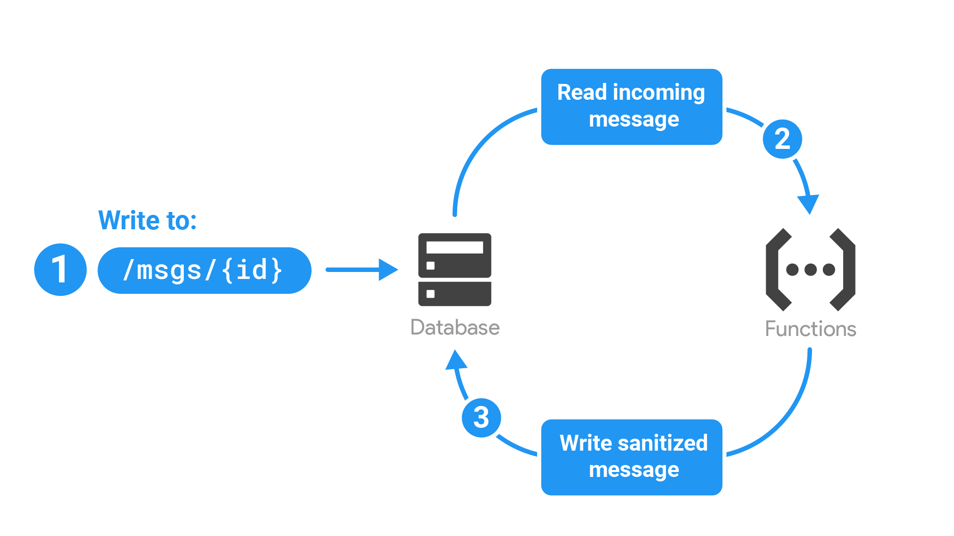 Diagram showing the app flow described below