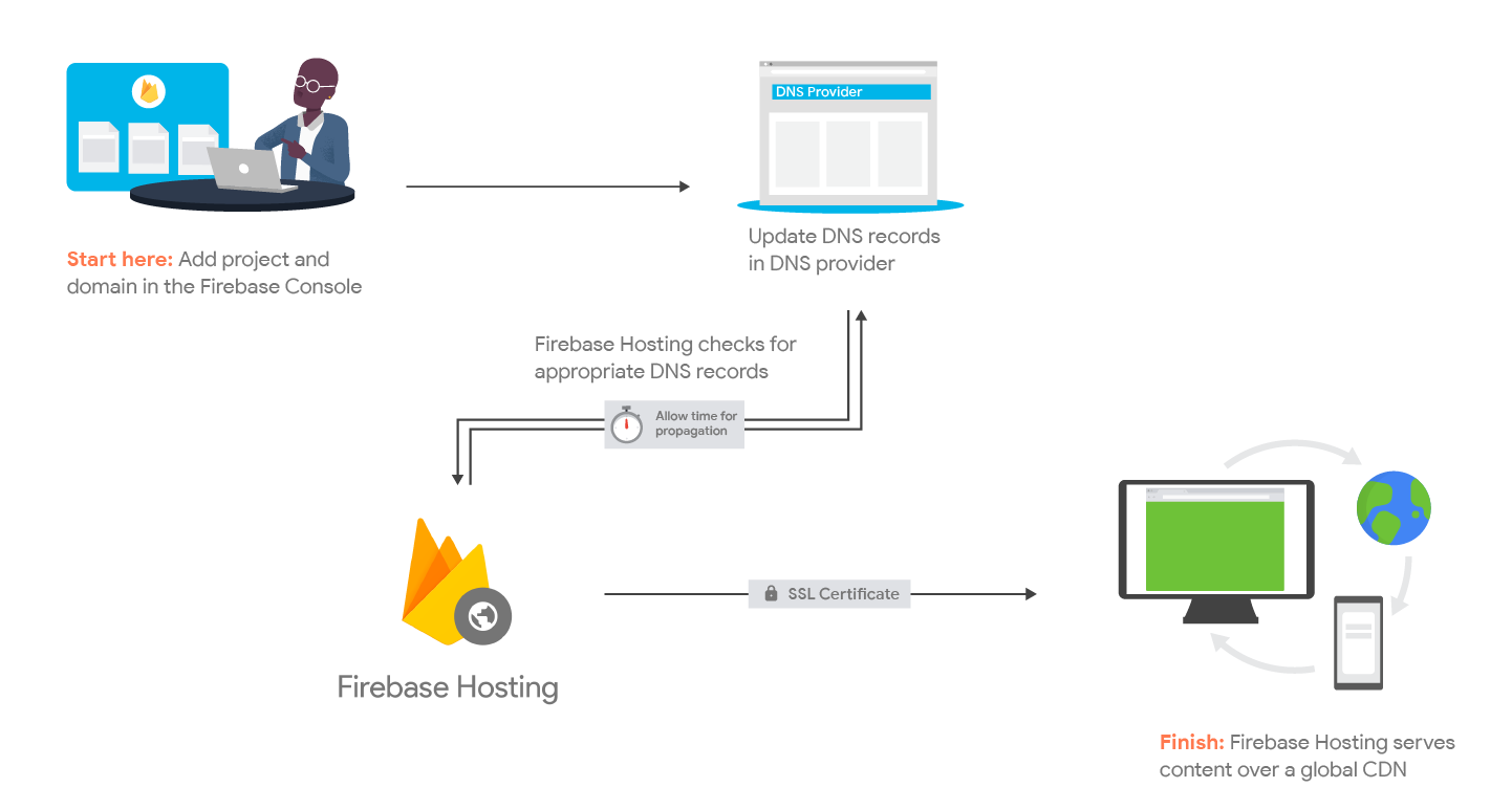 🔥 FIREBASE AUTHENTICATION, VINCULA Cuentas de Facebook, Google, etc