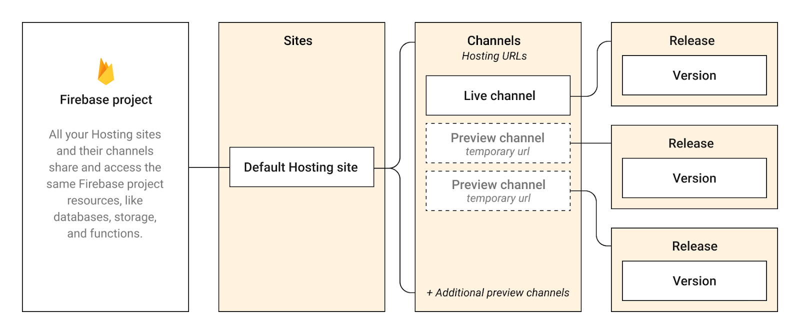una imagen de la jerarquía de Firebase Hosting