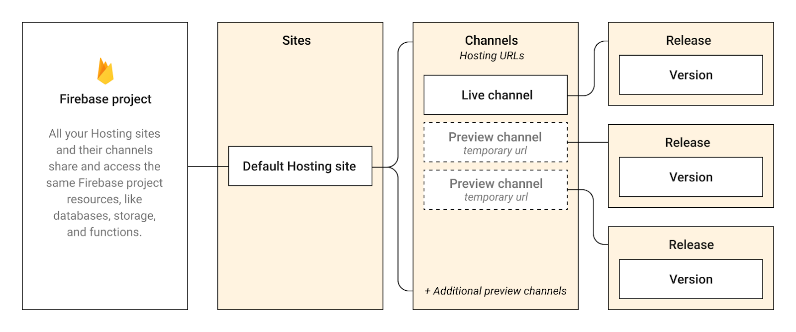 une image de la hiérarchie d'hébergement Firebase