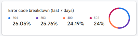 изображение разбивки кода ошибки Firebase Performance Monitoring