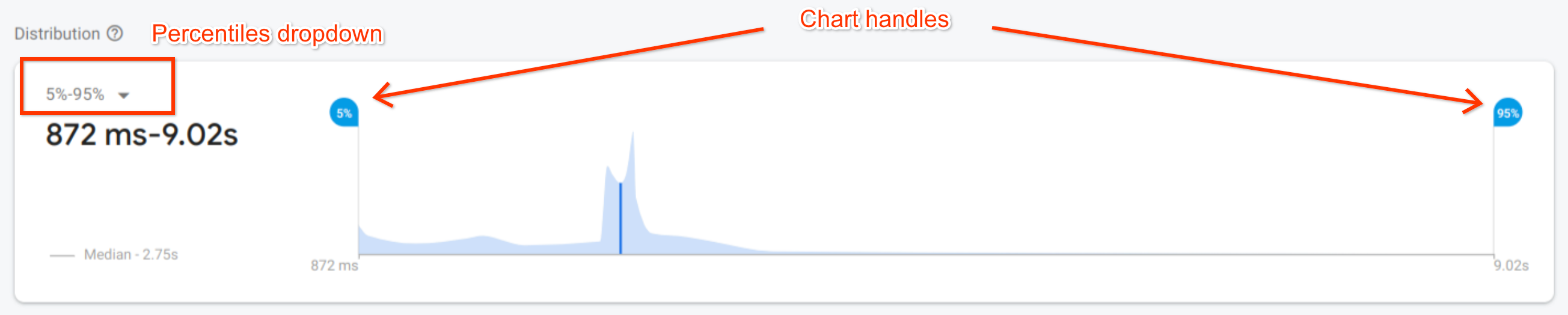 Monitoring performance data in the console