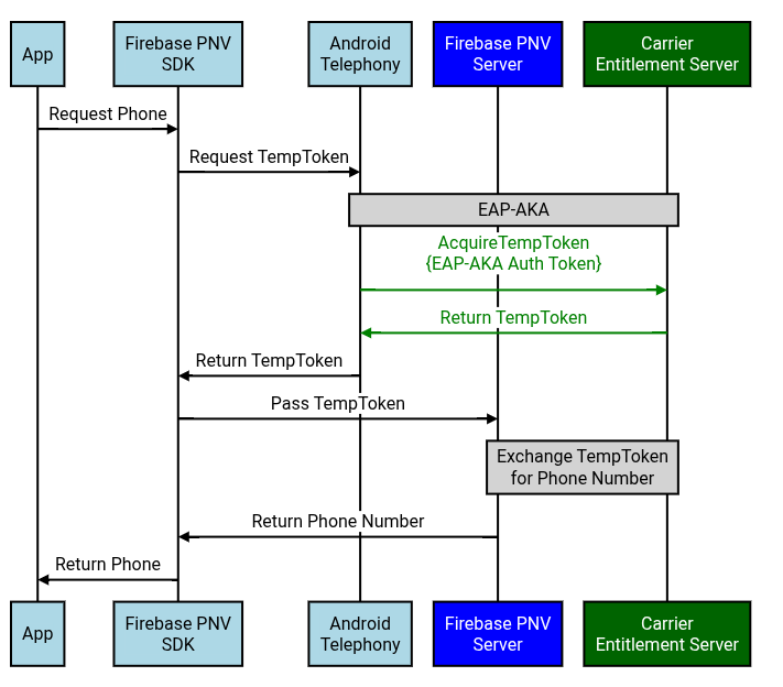 AcquireTemporaryToken