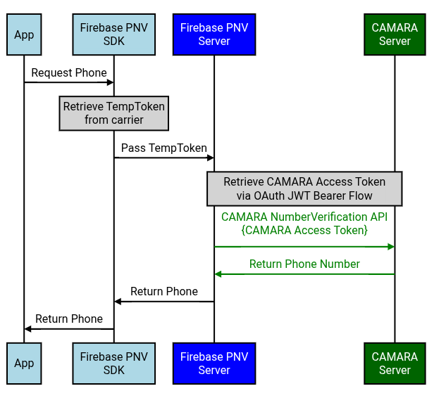 NumberVerification flow