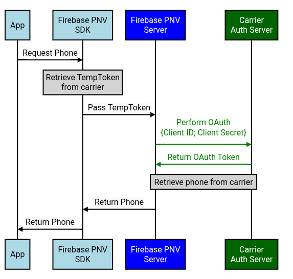 Client Credentials flow