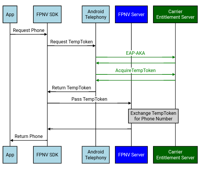 Diagram yang menunjukkan perangkat yang melakukan EAP-AKA dan AcquireTempToken untuk mengambil Token Sementara dari server operator.