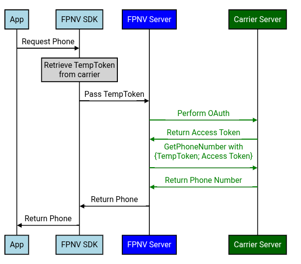Diagramm, das zeigt, wie ein Google-Server ein temporäres Token gegen eine bestätigte Telefonnummer mit einem Mobilfunkanbieter über Vanilla TS.43 austauscht.